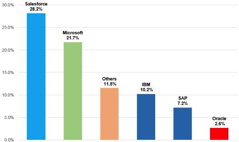 Which Industries Use Salesforce CRM Platform Most