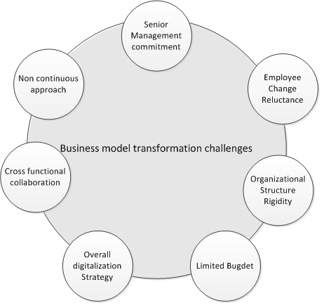 Build a Digital Transformation Roadmap on Salesforce