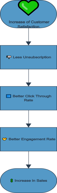 CETDIGIT Hyper-personalization solution 1