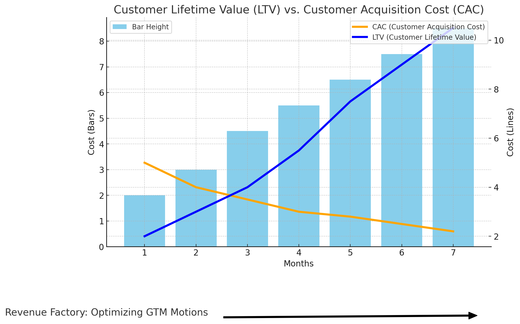 CAC LTV Revenue Factory 2