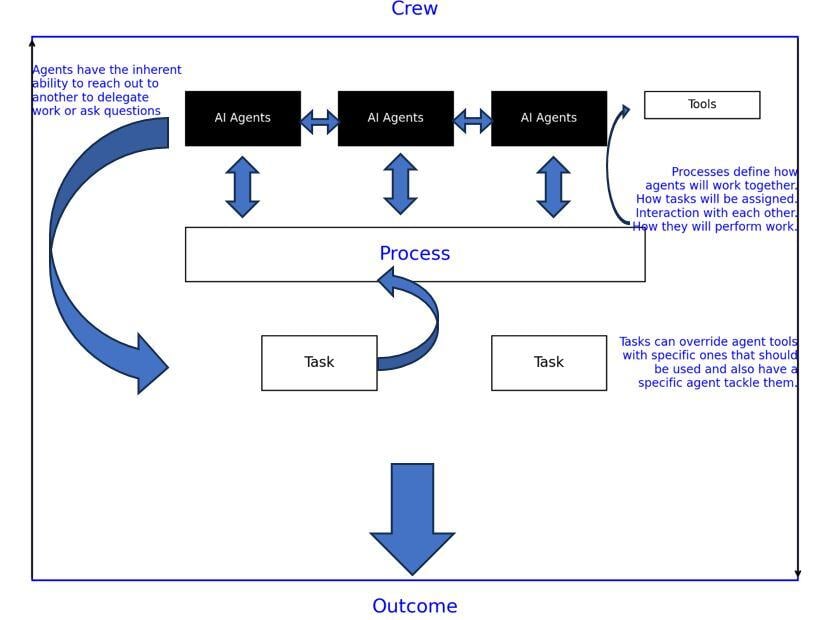 CETDIGIT Orchestration of Agents