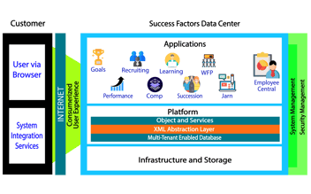 Integrating SAP SuccessFactors