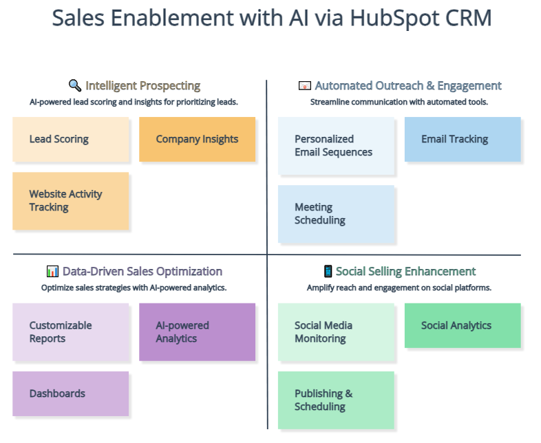 Sales Enablement by Hubspot