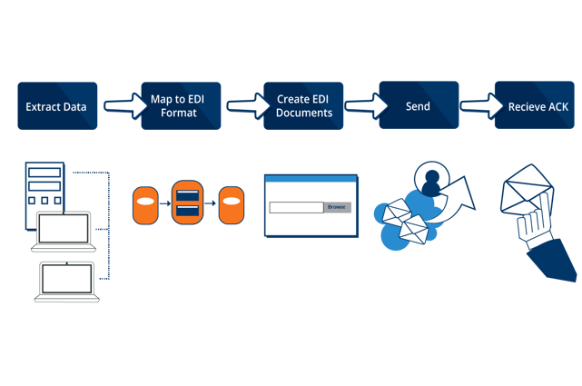 EDI Process 