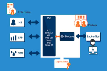 EDI Legacy Integration vs. Enterprise Bus Platform